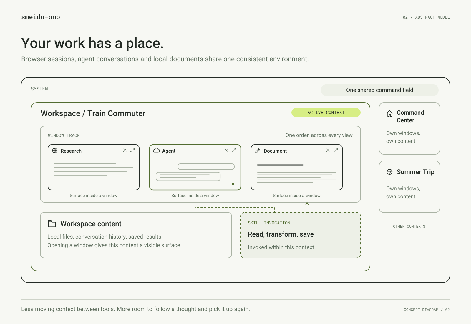 Nested system, workspace and window containers. Research, an agent and a document share Train Commuter, with persistent content and a separate skill invocation.