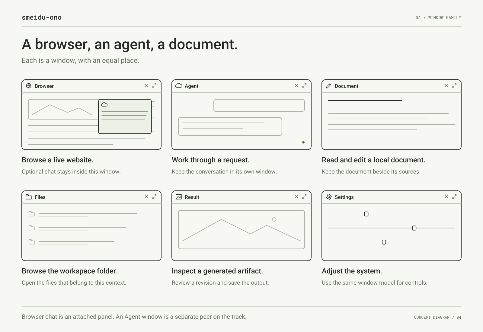 Six outlined peer windows: Browser with an attached chat panel, Agent, Document, Files, Result and Settings.