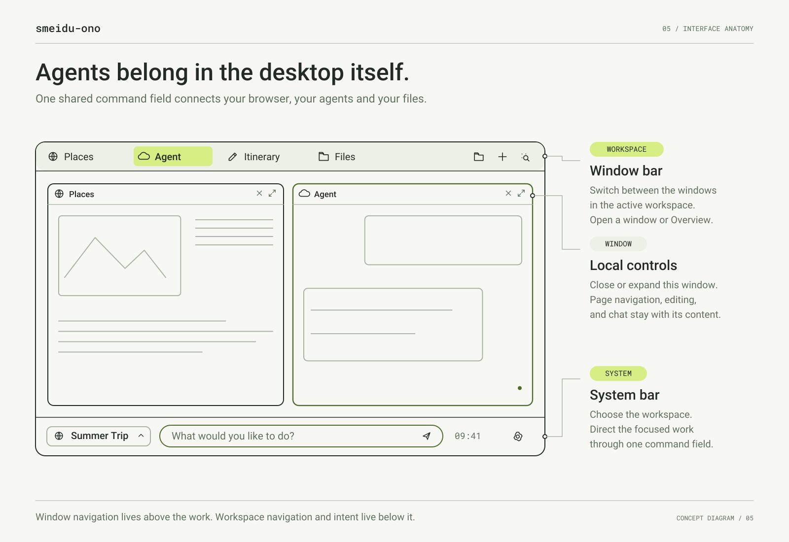 Summer Trip browser and agent windows share a screen, annotated with the workspace window bar, local window controls and system command bar.