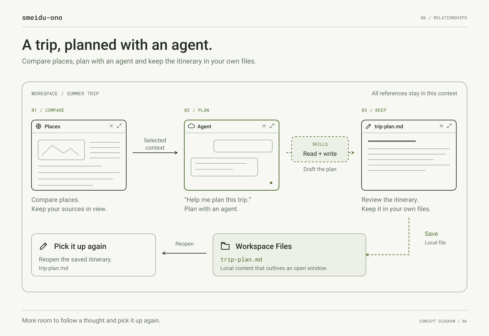 Compare places in a browser, plan with an agent, draft trip-plan.md, save the itinerary to workspace Files and reopen the same document later.